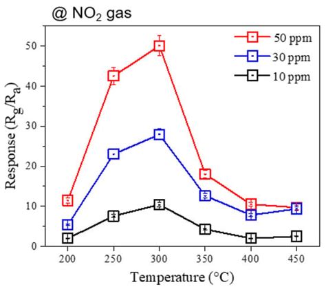 Chemosensors Free Full Text Au Decorated Polyaniline Zno