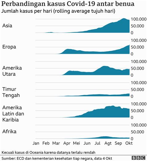 Covid Terus Menyebar Hampir Juta Kasus Terkonfirmasi Di