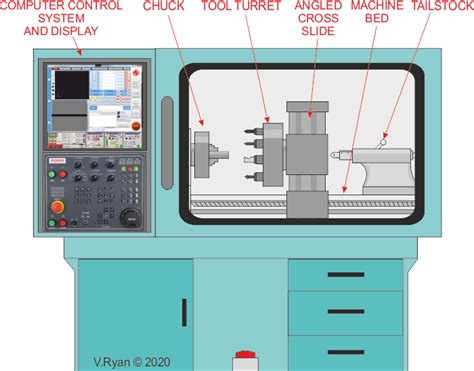 Introduction To The Cnc Turning Centre