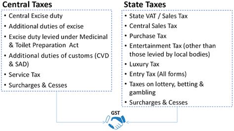 Lets Understand Goods And Services Tax Gst