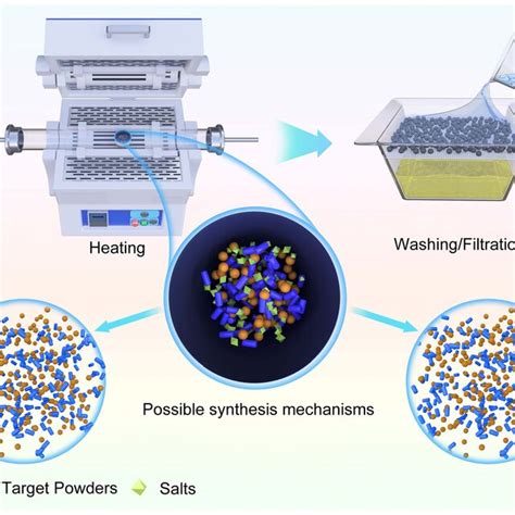 Preparation Procedure Of Molten Salt Synthesis And Schematic Of