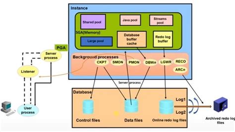 Oracle 19c Architecture Diagram