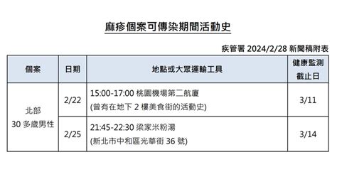 米粉湯 疾管署上週公布今年首例本土麻疹個案，為新北市36歲男性，當時 Fanclub