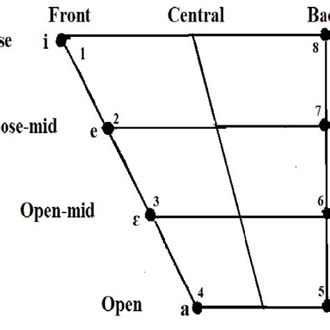 Primary Cardinal Vowels English Pure Vowels According To Most Download Scientific Diagram