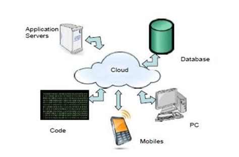 A Cloud Computing Environment Download Scientific Diagram