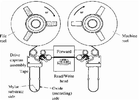 Front View Of A Typical Tape Drive Mechanism Download Scientific Diagram