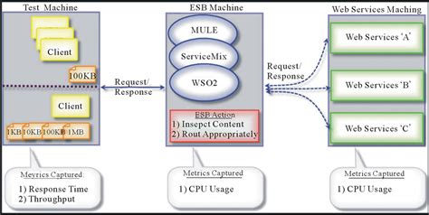 Ibm Esb Architecture - The Architect