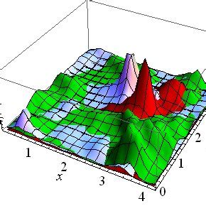 Chiral density ρ 5 x y of the first near zero mode for two different