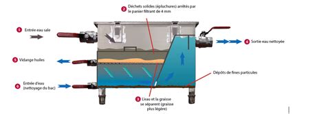 Le fonctionnement et l utilisation du bac à graisse BT PLUS