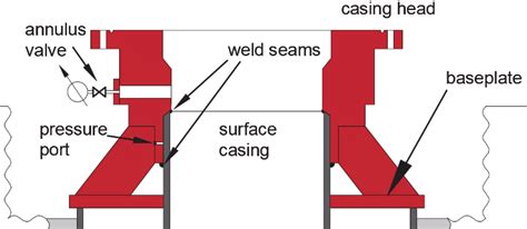 RUN OF THE SURFACE CASING AND CASING HEAD The casing-casing head seal... | Download Scientific ...