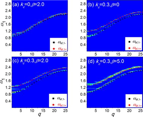 The Phonon Dispersion Relation Of Chain 1 With Different Interfacial Download Scientific