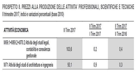 Servizi Di Architettura E Ingegneria Istat 0 9 I Prezzi Alla