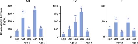 Changes in serum levels of androstenedione (AD), estradiol-17β (E2 ...