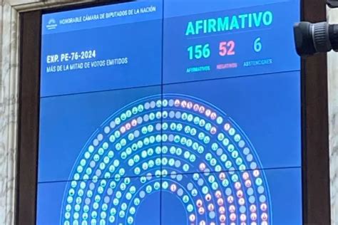 Con 156 Votos A Favor 52 En Contra Y 6 Abstenciones Diputados Impuso