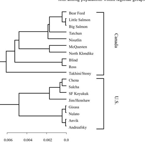 Dendrogram Upgma Based On Nei S Genetic Distance Between