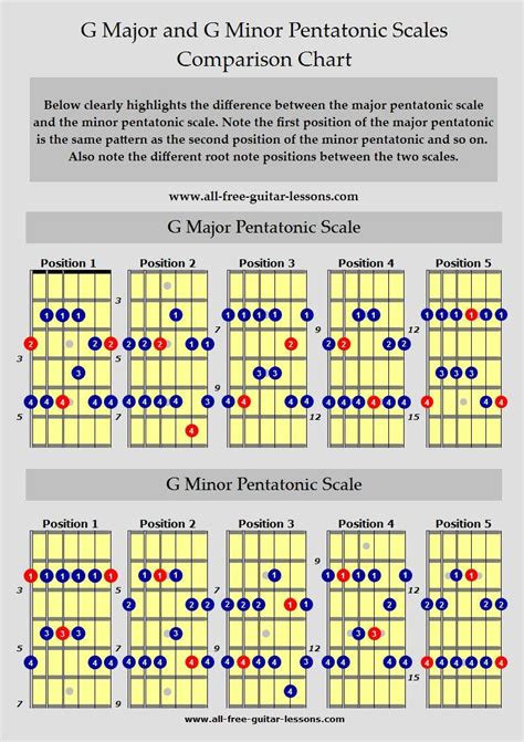 Learn Blues Guitar Scales For That Real Blues Flavour Over Any Blues Chord Progression Blues