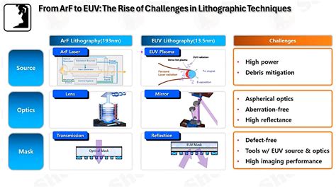 Euvl Part Asml Euv Light Source