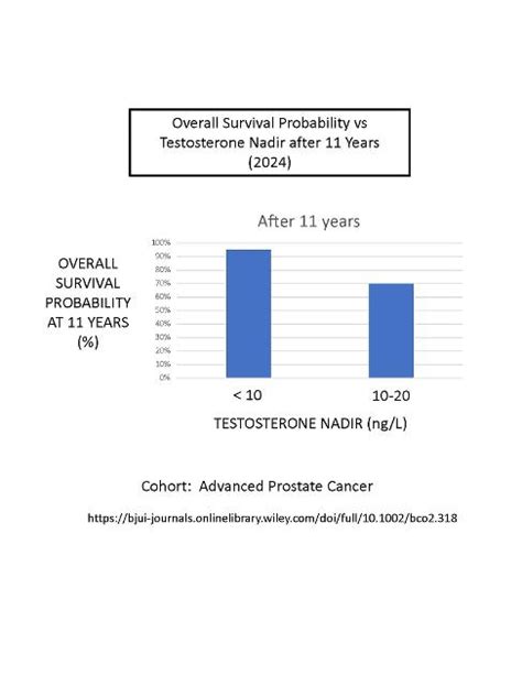 OS versus Testosterone Nadir - 5 - Advanced Prostate...