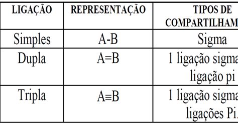 Química a Favor da Vida: AS LIGAÇÕES SIGMA (σ) E PI(π)
