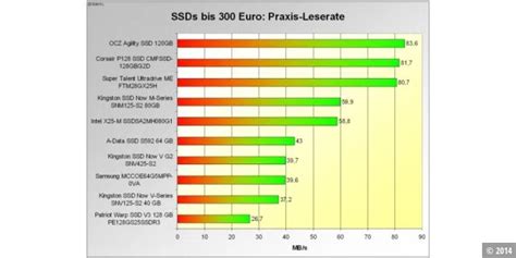 Kingston Ssd Now V G Snv S Im Test Pc Welt