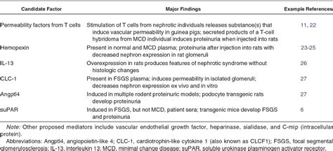 Table 1 From Circulating Mediators Of Focal Segmental