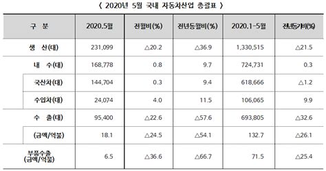 2020년 5월 자동차산업 전년동월대비 생산 369 수출 576 각각 감소 디엔피넷 뉴스