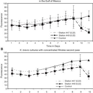 In vivo fluorescence monitoring of Karenia brevis cultures amended (A)... | Download Scientific ...