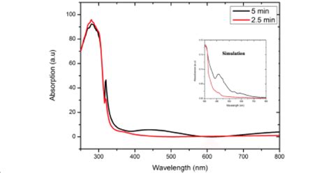 Uv Vis Absorption Spectra For Ag Flower Like Structure On Graphene Download Scientific Diagram