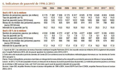 Insee Aggravation «inédite De La Pauvreté En France Les