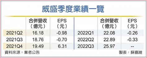 [新聞] Ai需求大 威盛9月營收攀9年新高 Stock板 Disp Bbs