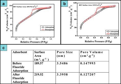 A B Plots Of N2 Vapour Cm³ G⁻¹ Adsorbed And Desorbed Against