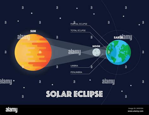 Infografía del Sol Luna Tierra del eclipse solar Ilustración vectorial