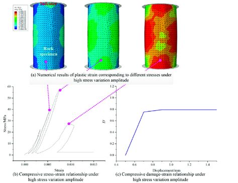 Verification Results Of Constitutive Model Download Scientific Diagram