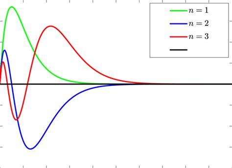 Color Online The Three Non Normalized Wave Functions Of Coulomb Download Scientific Diagram