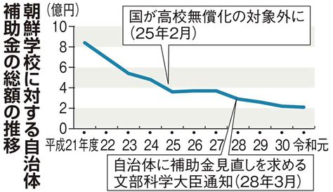 【フォトギャラリー】＜独自＞朝鮮学校、10年で補助金75％減 自治体見直し拡大 産経ニュース