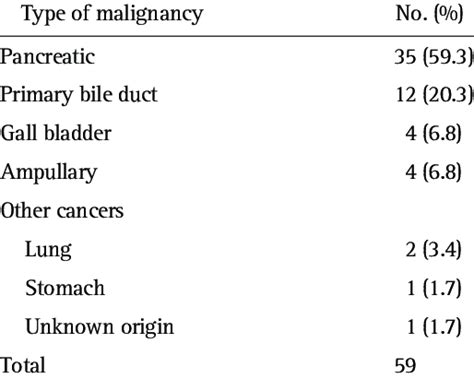 Types of Malignancy Causing Obstruction | Download Table