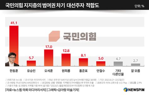 그래픽 국민의힘 지지층의 범여권 차기 대선주자 적합도