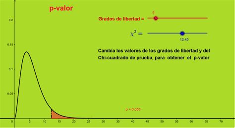 Cálculo Del P Valor Geogebra