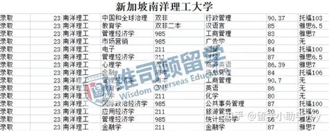 2023新加坡留学录取案例数据 知乎