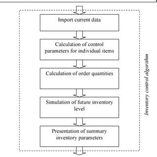 The Principle Of Moving Cumulative Consumptions Calculation Lead Time