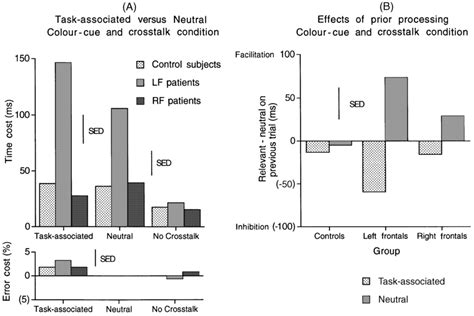 A The Time And Error Costs For Task Associated And Neutral Trials Of Download Scientific