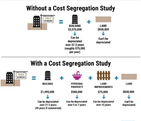 Cost Segregation Ultimate Tax