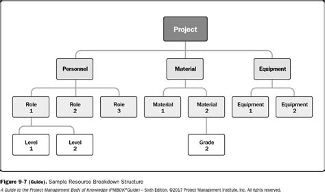 Resource Breakdown Structure Template EdrawMind 60 OFF