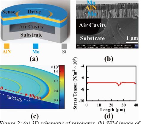 Figure From A Piezoelectric Mems Resonant Temperature Sensor With