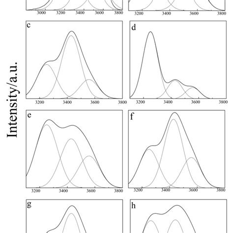 Raman Shift Of S O A And C O B Vs Water Content Of The Ternary