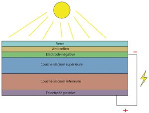 Le Fonctionnement D Un Panneau Solaire