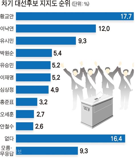 차기 대선 지지도 황교안 177 이낙연 12 유시민 93 한국일보