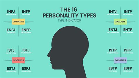 Vetores De O Mbti Myersbriggs Personality Type Indicator Usa Em