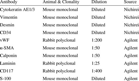 1 The immunohistochemical markers used in this study 2 | Download Table