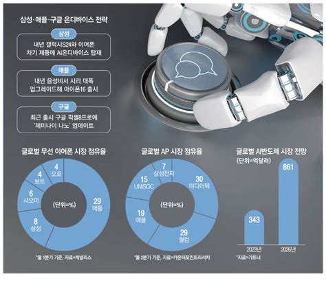 Ai 심은 전자기기 삼성 온디바이스 속도내며 애플·구글 견제